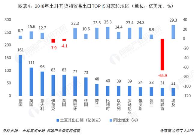 圖表4:2018年土耳其貨物貿易出口top15國家和地區(單位:億美元,%)