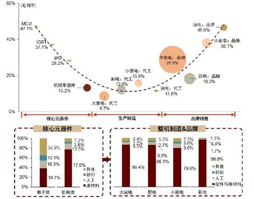 家电企业或迎ai革命,不下桌只能 卷