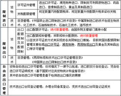 2012年报关员考试讲义 我国货物 技术进出口许可管理制度